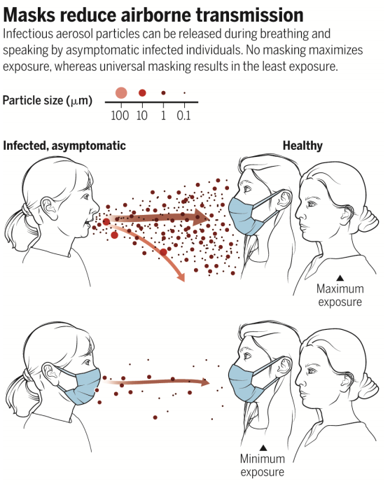 Masks Are Necessary To Reduce Asymptomatic Transmission Of COVID-19 Through  Aerosols And Droplets, Say Health Experts - Health Policy Watch